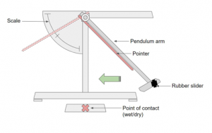 Labelled diagram of a pendulum slip resistance tester showing scale, pendulum arm, rubber slider and point of contact